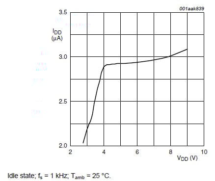 IDD with respect to VDD (PCF8883) IDD with respect to VDD